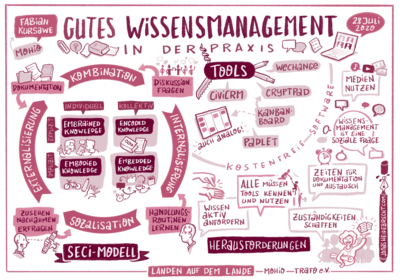 Graphisches Protokoll
