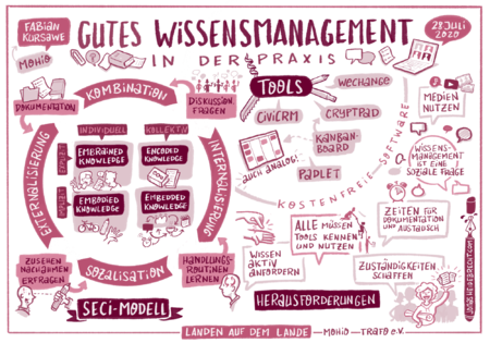 Graphisches Protokoll