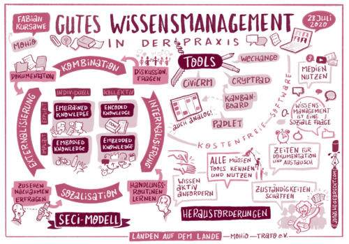 Graphisches Protokoll