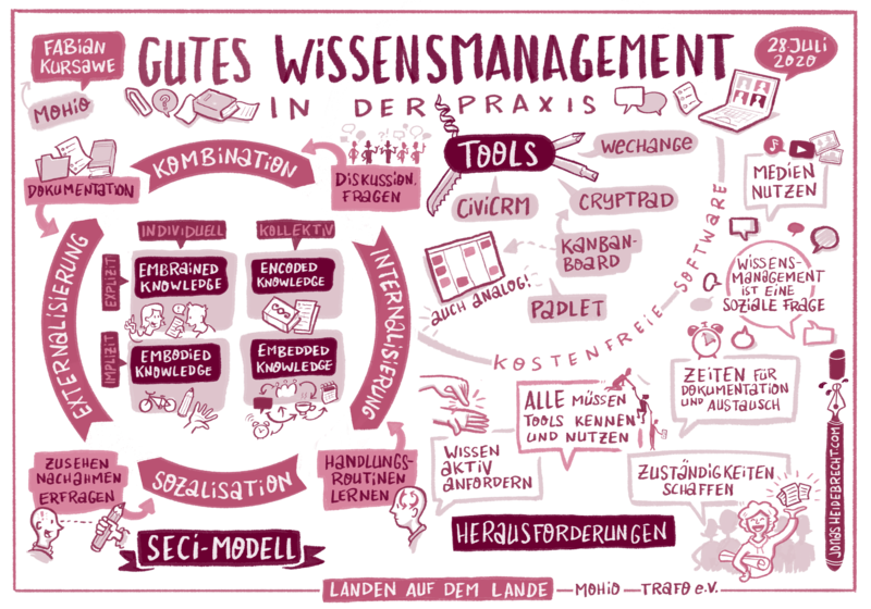 Datei:WissenssystematisierungGraphProtokoll.png