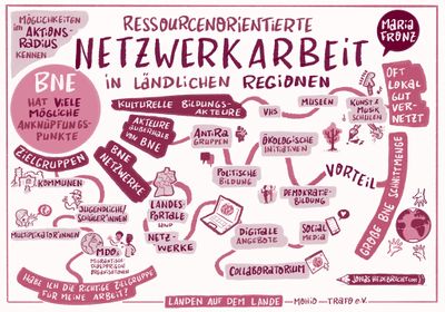 Graphisches Protokoll