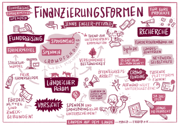 Graphisches Protokoll