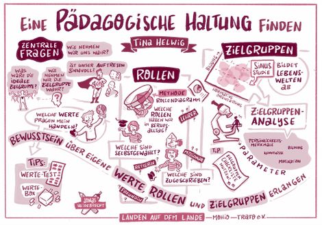 Graphisches Protokoll