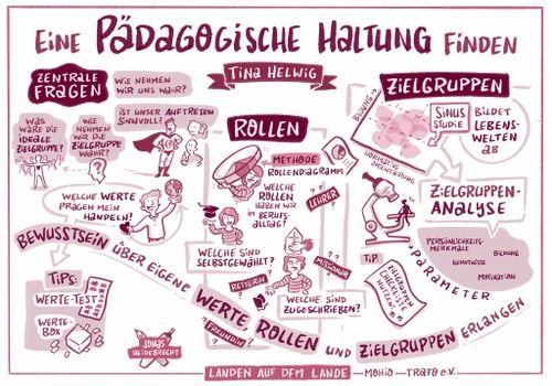 Graphisches Protokoll